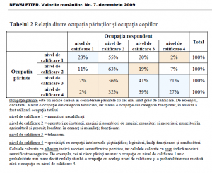 Mostenirea educatiei pe grupe de statut social in Romania